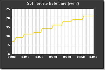 Sol sidste hele time