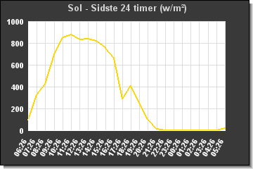 Sol sidste 24 timer