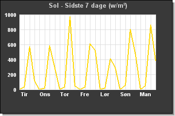 Sol sidste 7 dage