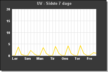 UV sidste 7 dage