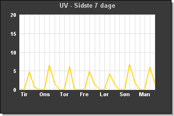 UV sidste 7 dage