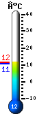 Nu: 11.4, Max: 11.5, Min: 10.7