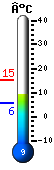Nu: 16.2, Max: 16.2, Min: 15.4